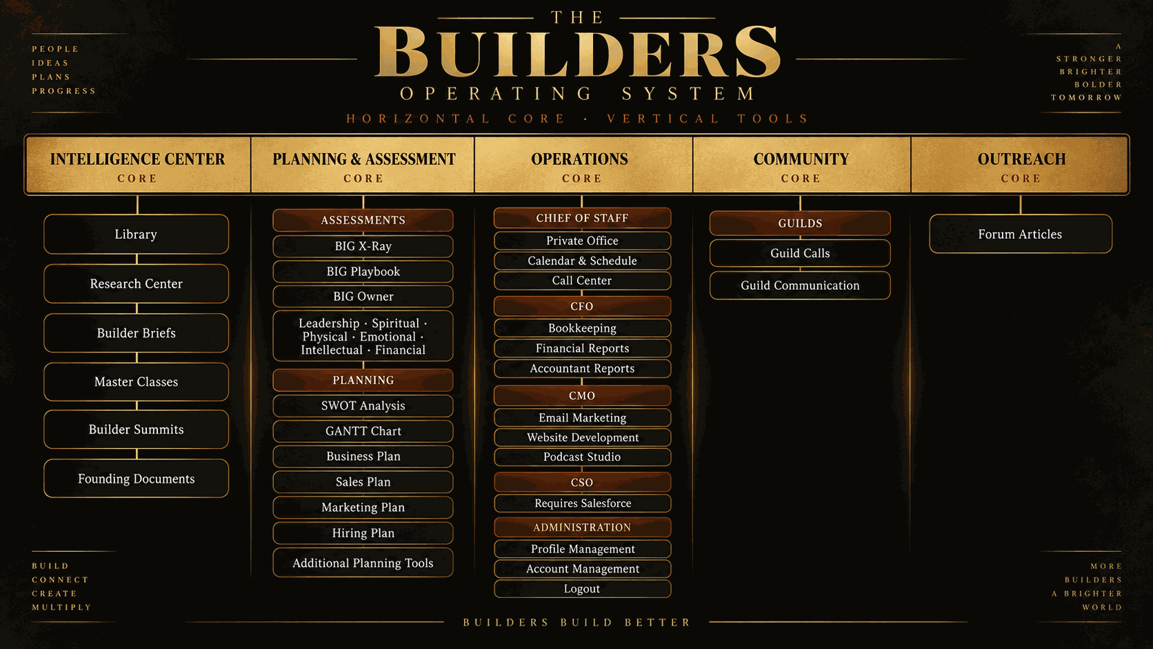 The BUILDERS operating system included after the Summit